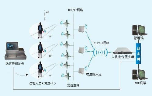 上高县人员定位系统一号